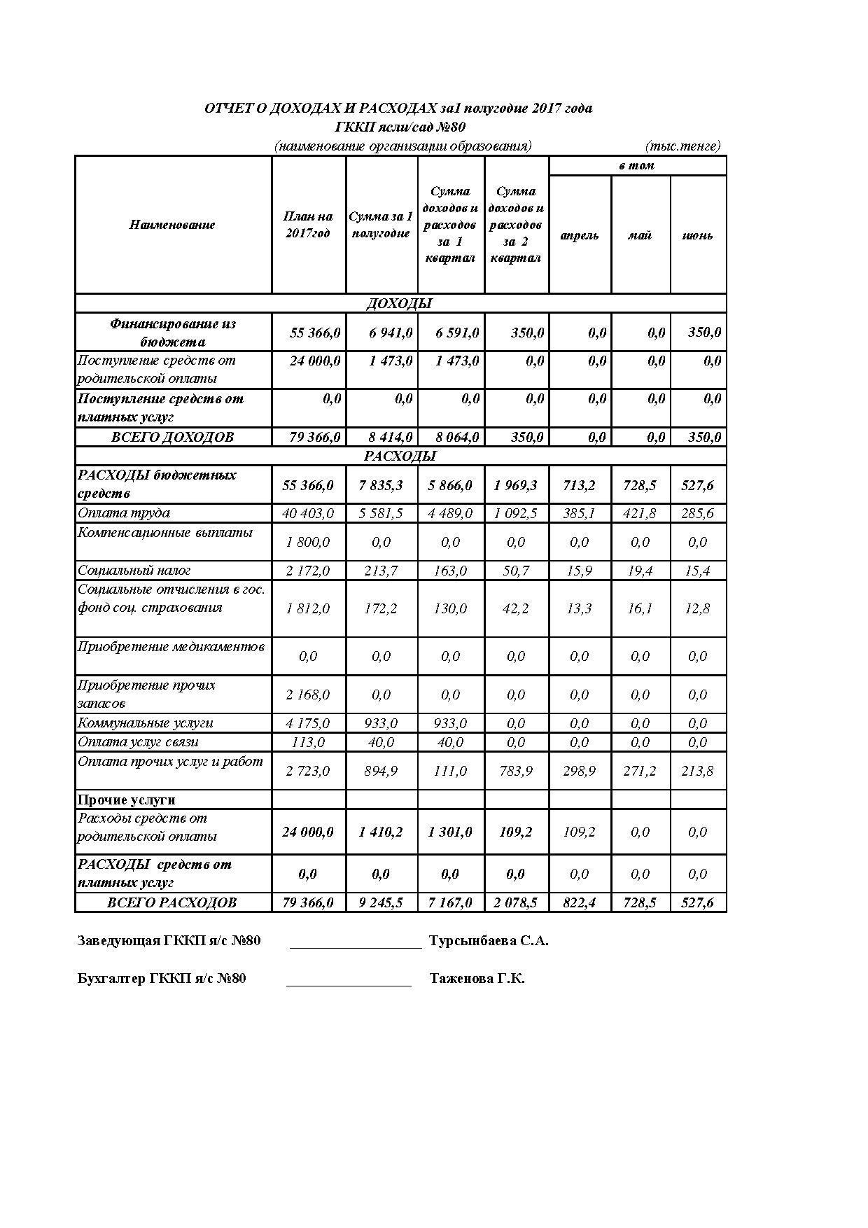 Отчет о доходах и расходах за 2 кв 2017