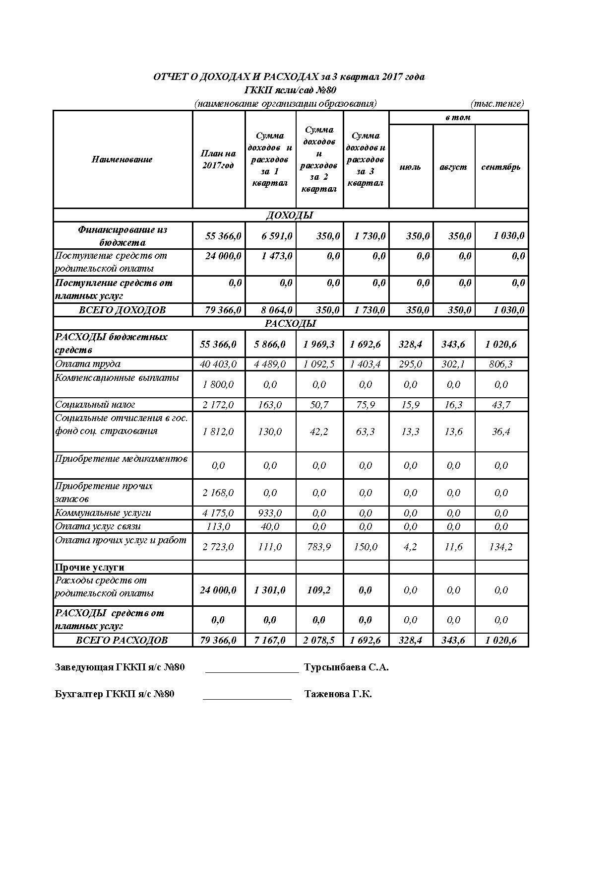 Отчет о доходах и расходах за 3 кв 2017