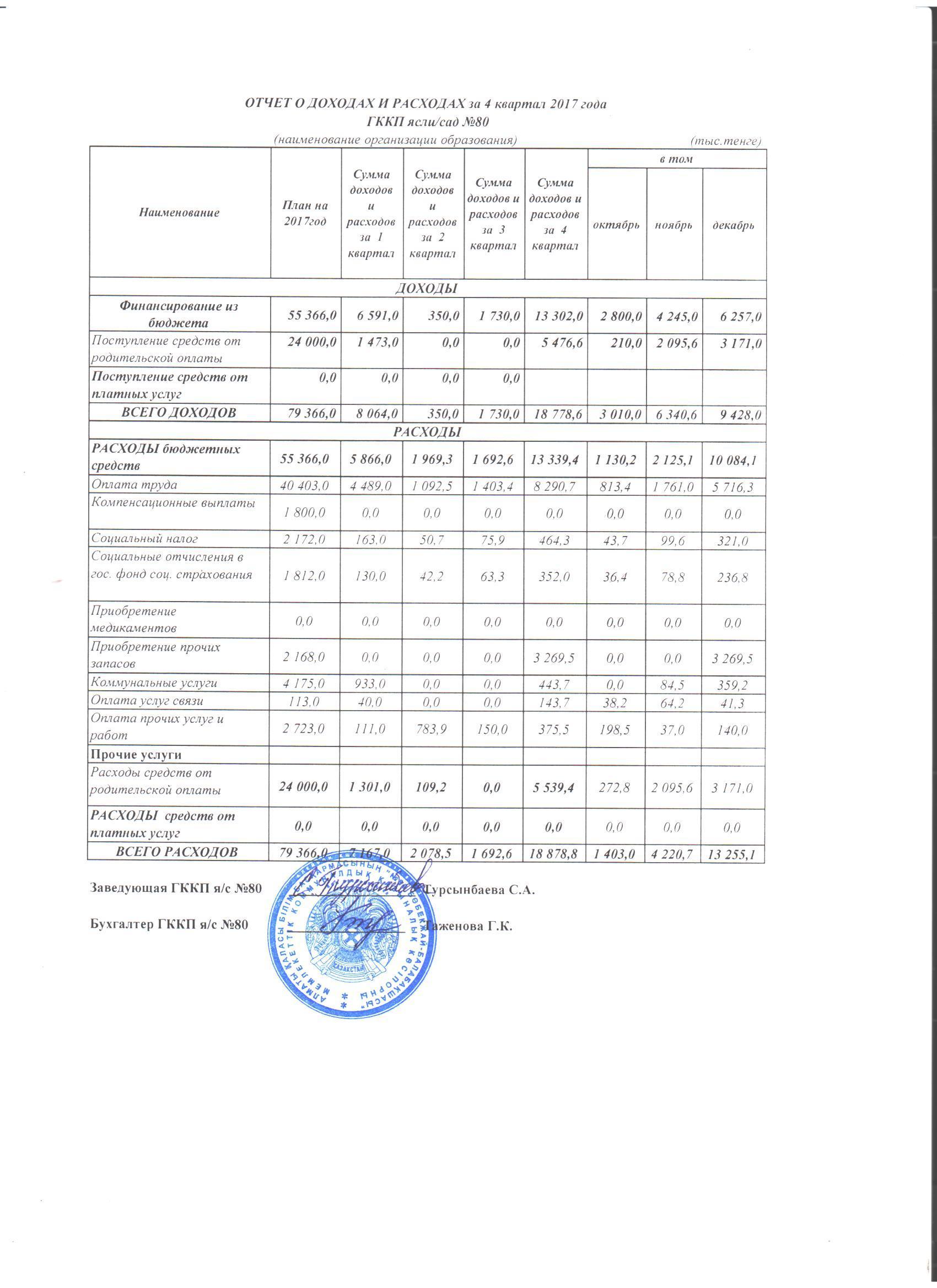 Отчет о доходах и расходах за 4 кв 2017