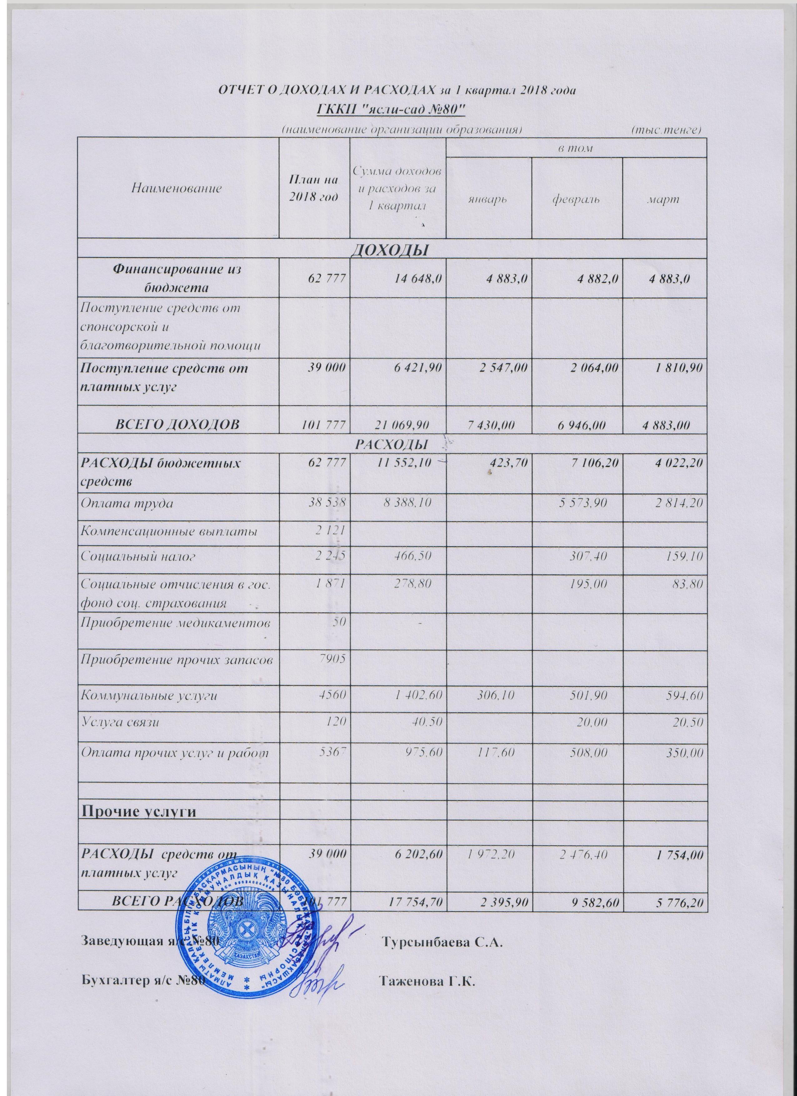 Отчет о доходах и расходах за 1 квартал 2018года