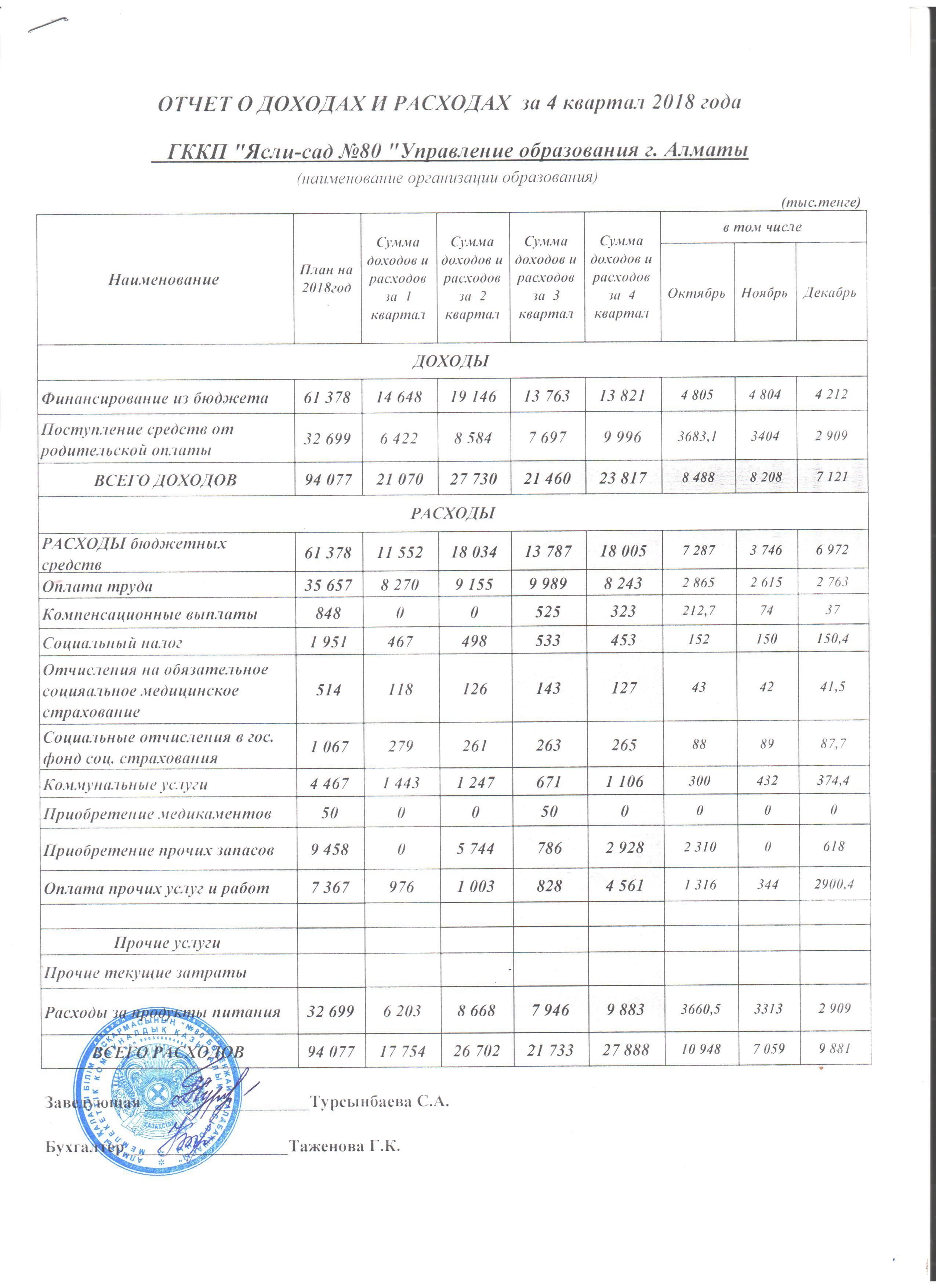 Отчет о дохадах и расходах 4 кв 2018