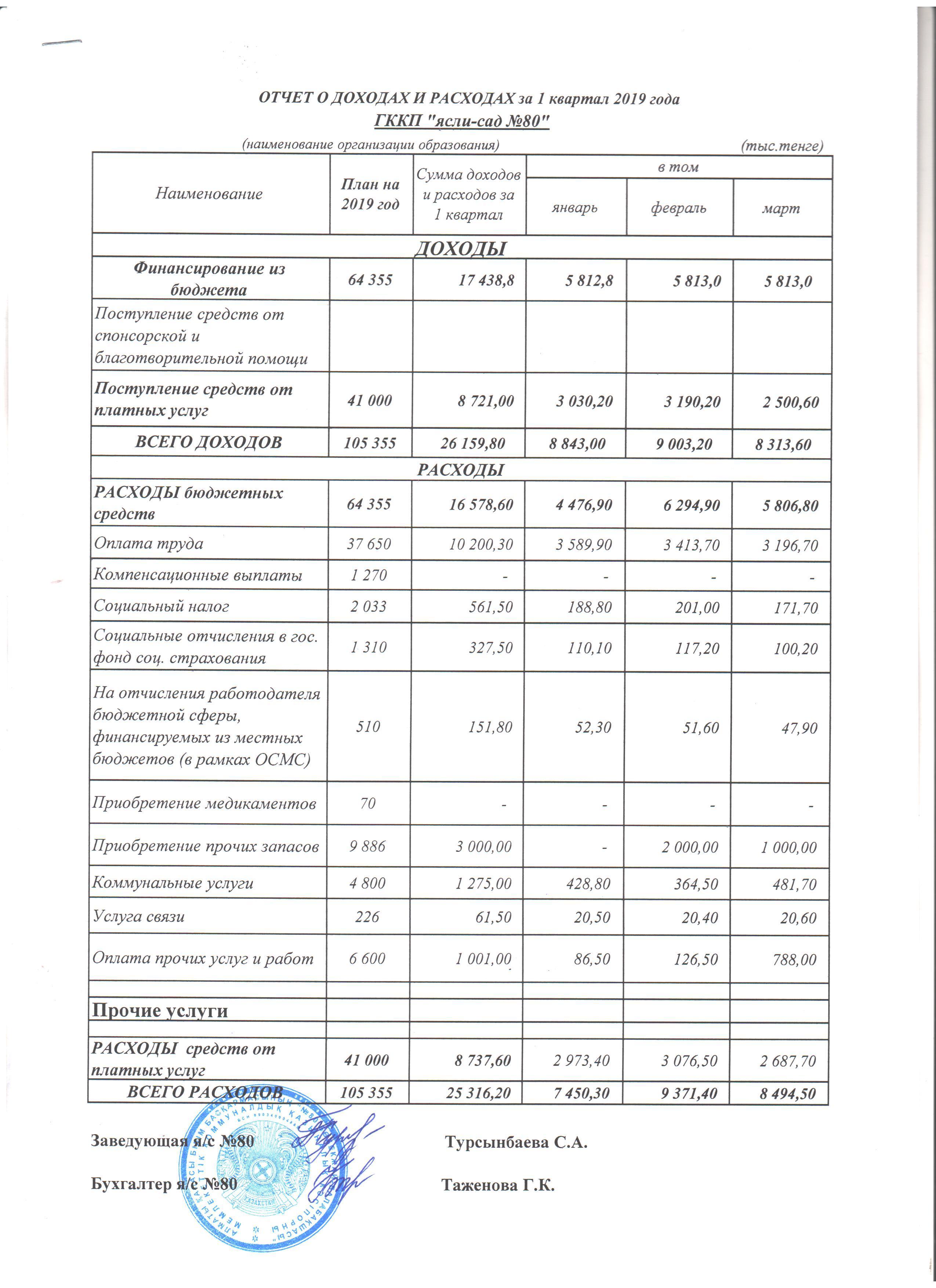 Отчет о доходах и расходах 1 кв 2019