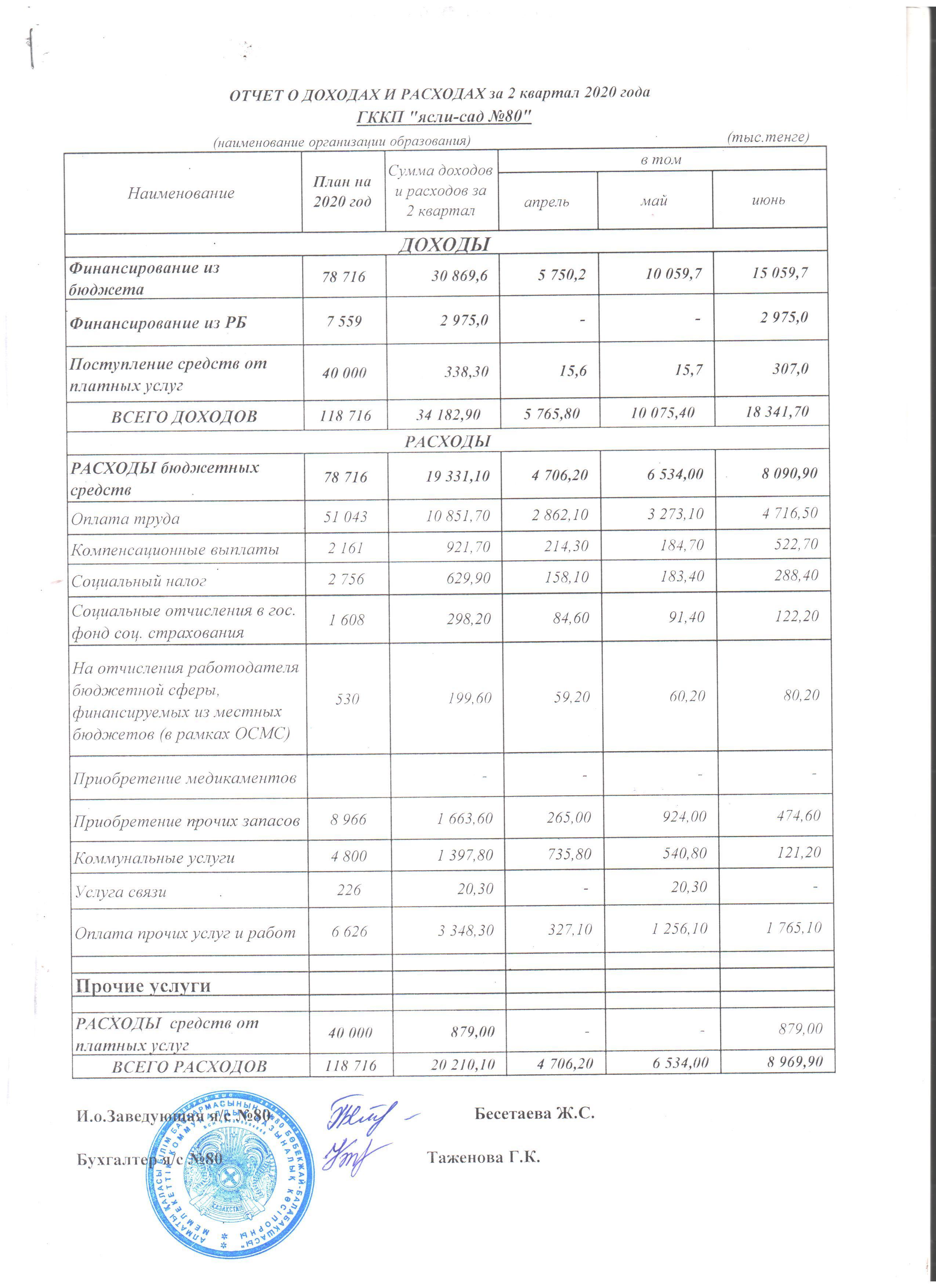 Отчет о доходах и расходах за 2 квартал 2020 г