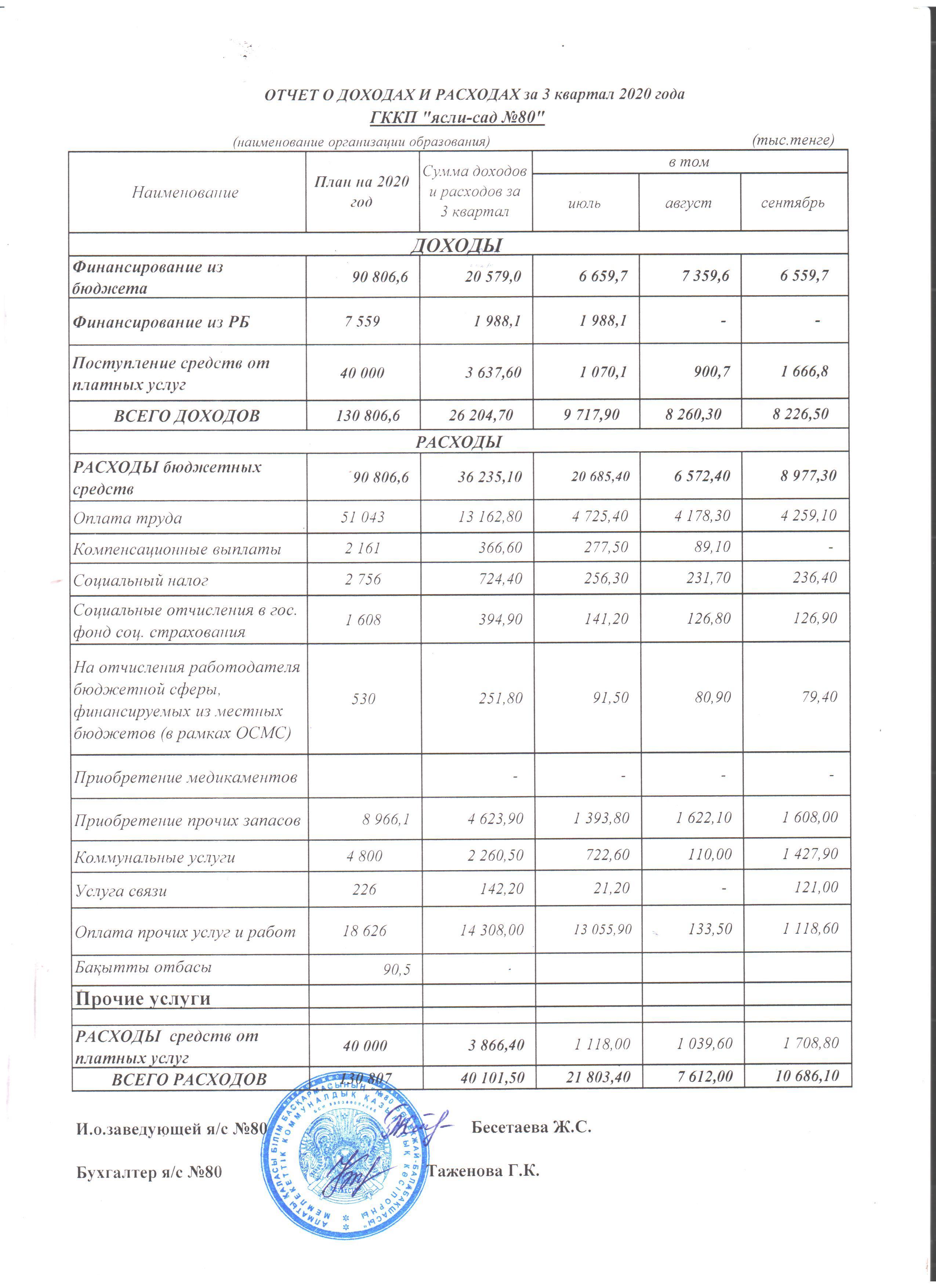 Отчет о доходах и расходах за 3 кв 2020