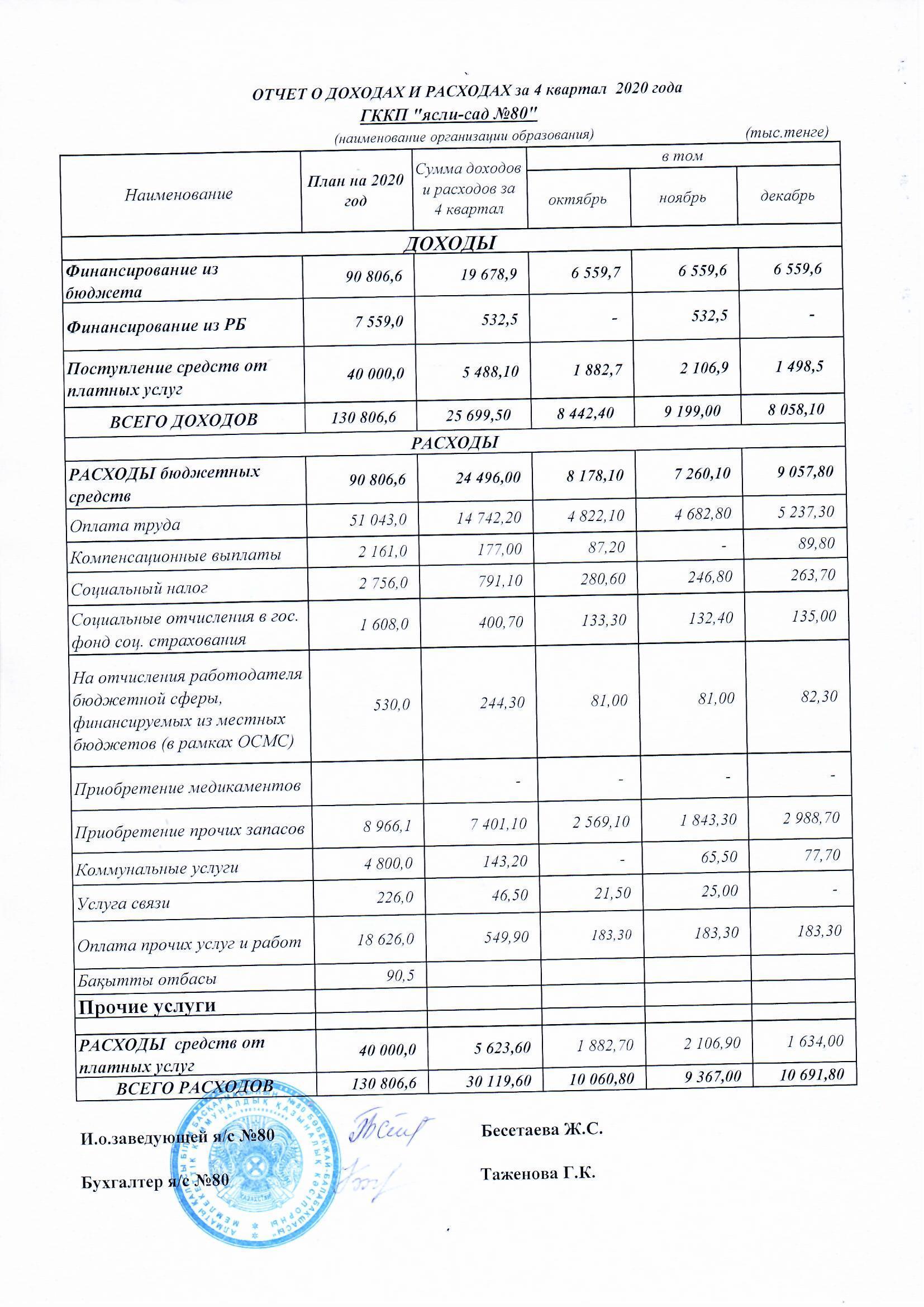 Отчет о доходах расходах 4 квартал 2020год