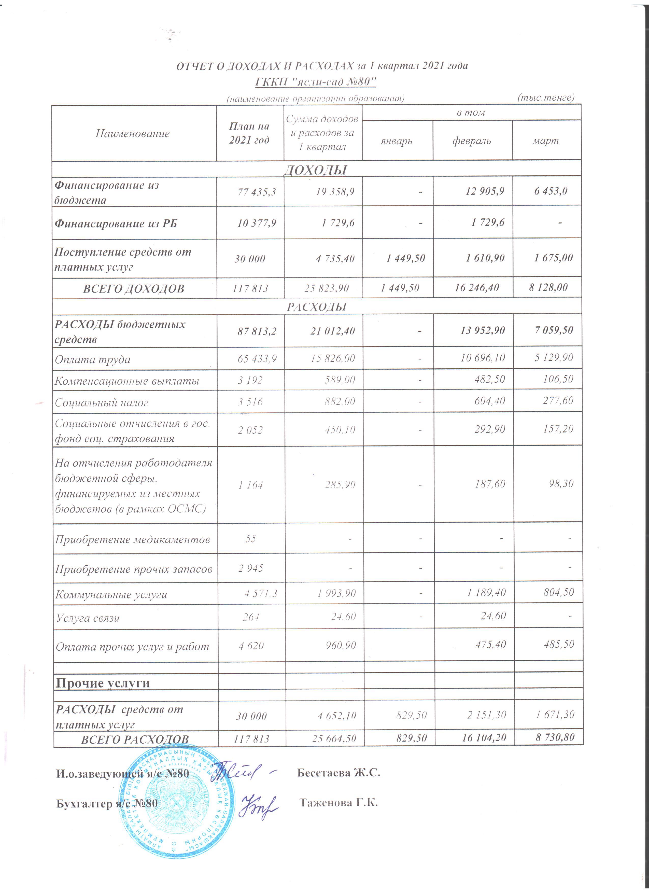 Отчет о доходах и расходах за 1 кв 2021