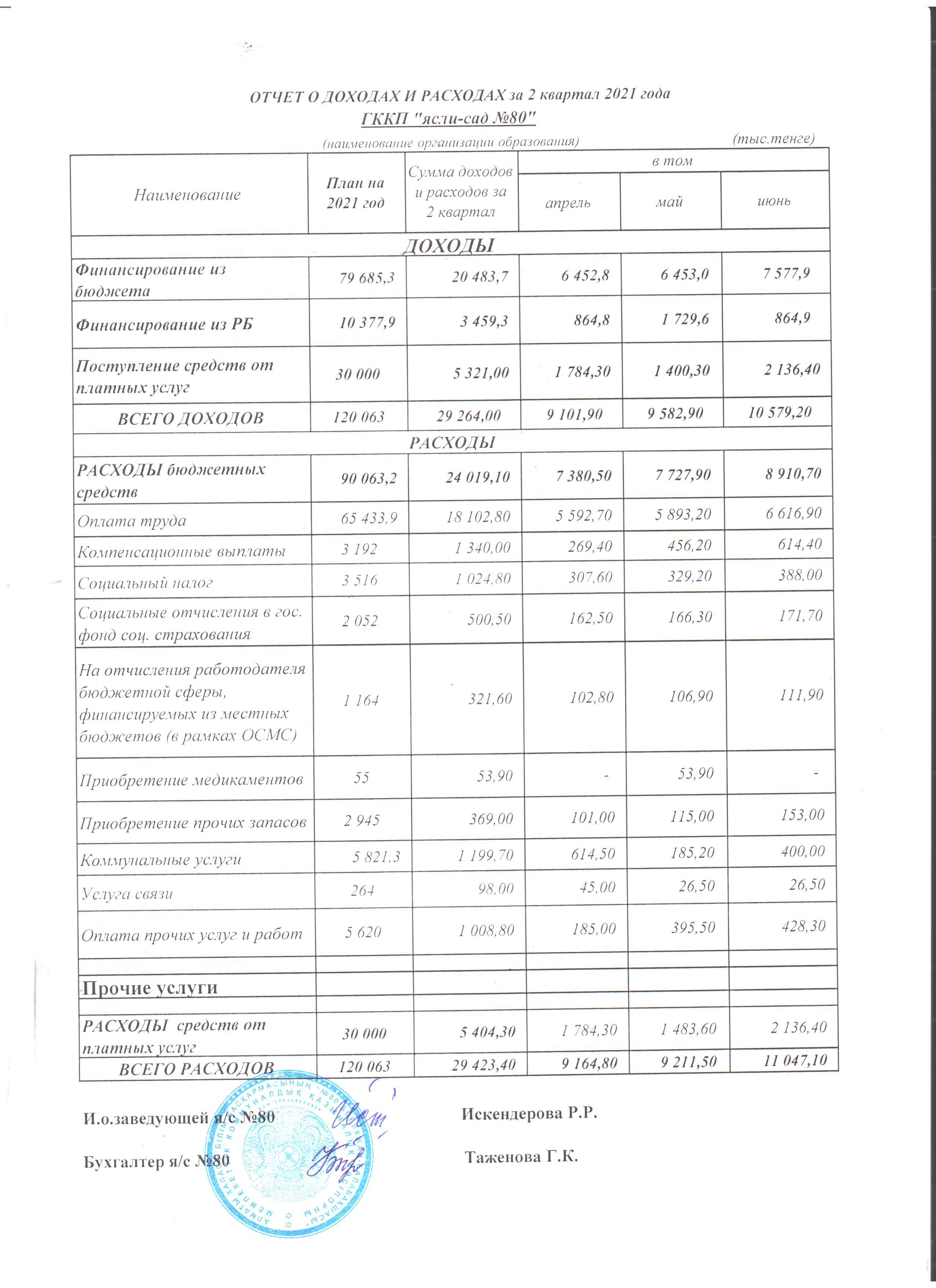 Отчет о доходах и расходах за 2 кв 2021