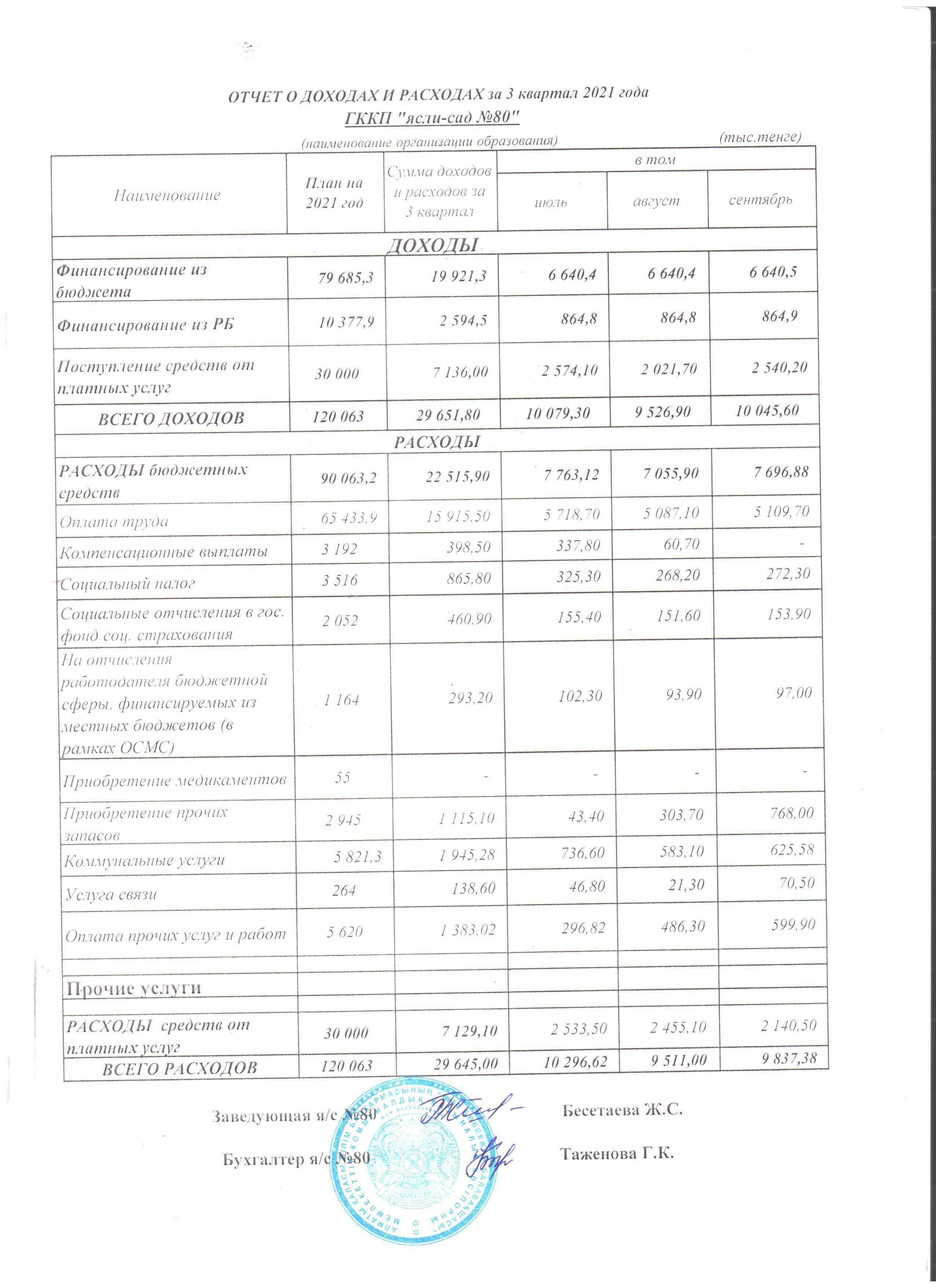 Отчет о доходах и расходах за 3 кв 2021