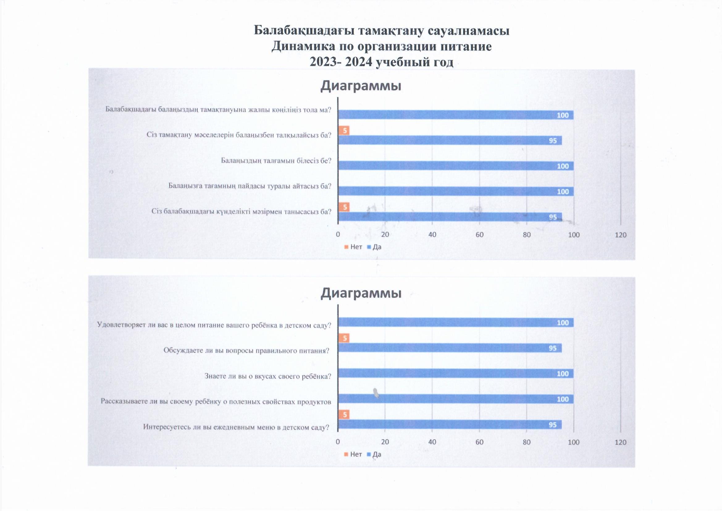 Балабақшадағы тамақтану сауалнамасы