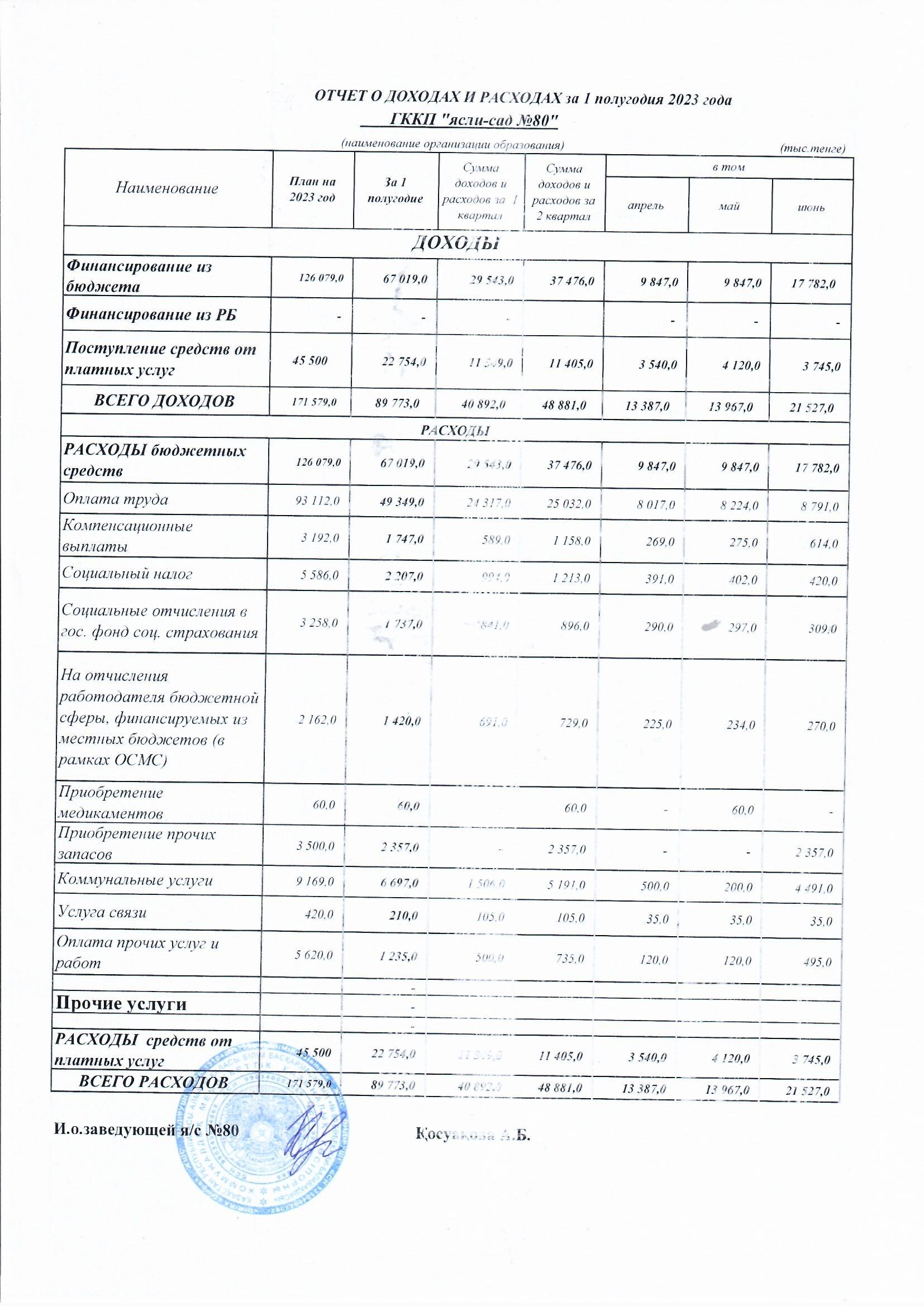 ОТЧЕТ О ДОХОДАХ И РАСХОДАХ за 1 полугодие 2023года