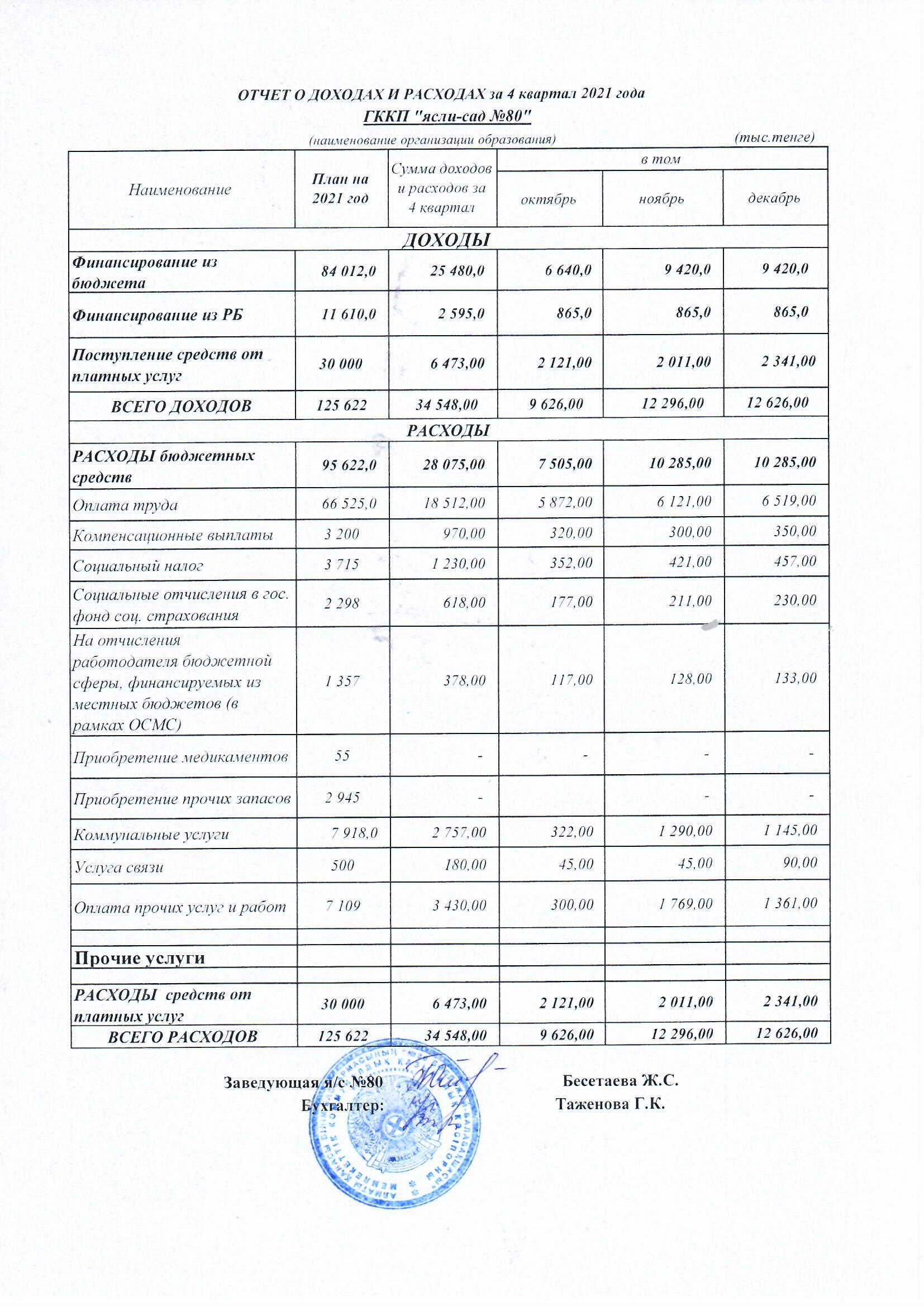 Отчет о доходах и расходах за 4 кв 2021